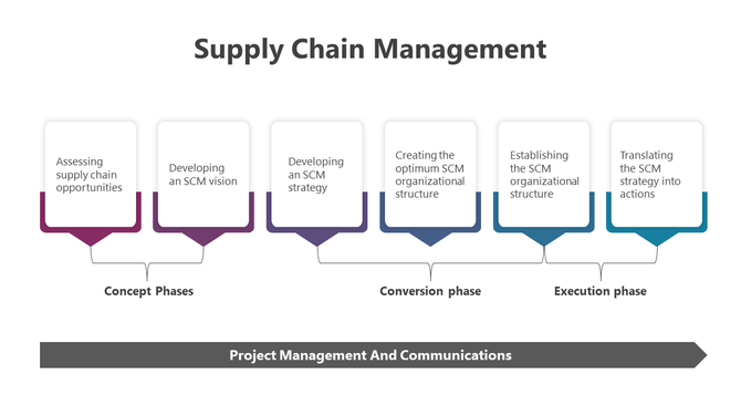 Supply chain management process diagram with six steps categorized under Concept, Conversion, and Execution phases. 