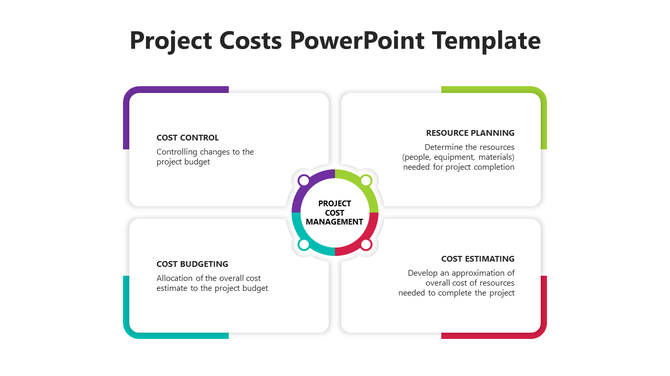 Project costs slide displaying key elements of project cost management budgeting, estimating, control, and resource planning.