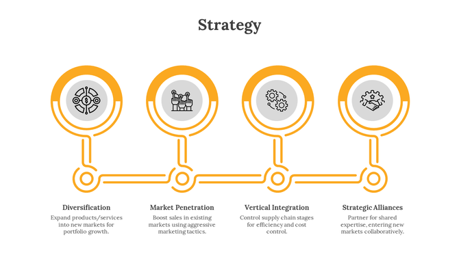 Four connected yellow circular nodes with icons representing strategy elements and descriptions below each.