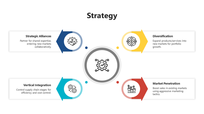 Circular strategy diagram with four colored arrow pointing outward, each linked to an icon and caption around a central gear.