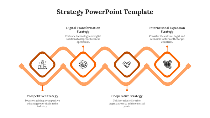 Strategy flow with four orange diamond icons, each representing a strategy, linked by curves with descriptions underneath.