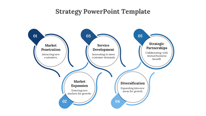 Strategy slide showcasing five blue colored circles of business strategies from market penetration to strategic partnerships.
