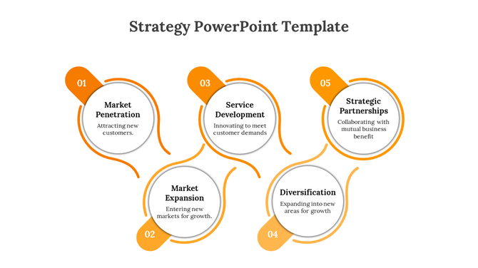 Strategy PPT showcasing five orange colored circles of business strategies from market penetration to strategic partnerships.