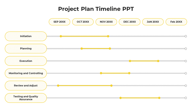 Structured timeline with yellow task bars and circular markers, spanning six project phases from initiation to testing.