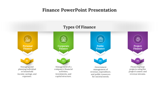 Finance PPT slide showcasing four types of finance from personal to project with color coded icons and descriptions.