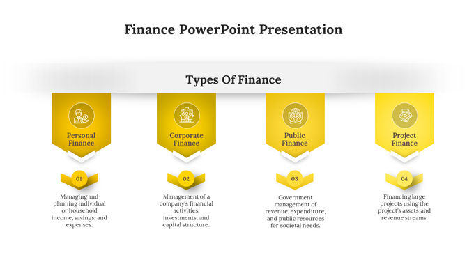 Yellow themed finance infographic showing four types of finance with icons and placeholders text areas.