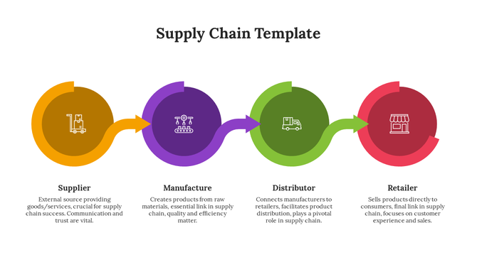 Slide showing the steps in the supply chain supplier, manufacturer, distributor, and retailer, with icons and descriptions.