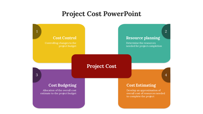 A slide featuring four colorful sections, each detailing a different aspect of cost management in project planning.