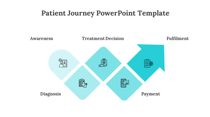 Flowchart showcasing patient journey stages, from awareness to fulfillment, using diamond shapes and an arrow.