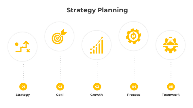 Strategy planning graphic with five yellow icons in circles for strategy, goal, growth, process, and teamwork in a layout.