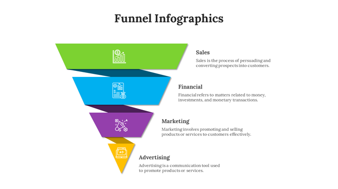 Inverted funnel graphic with green, blue, purple, and yellow layers representing Sales to Advertising, with descriptions.