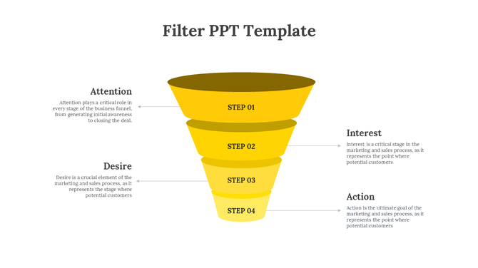 Layered yellow funnel graphic showing four steps with side-aligned labels attention, interest, desire, and action.
