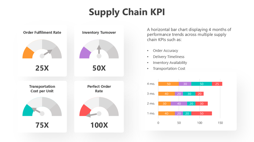 Supply chain KPI slide with dials, charts, and trend lines