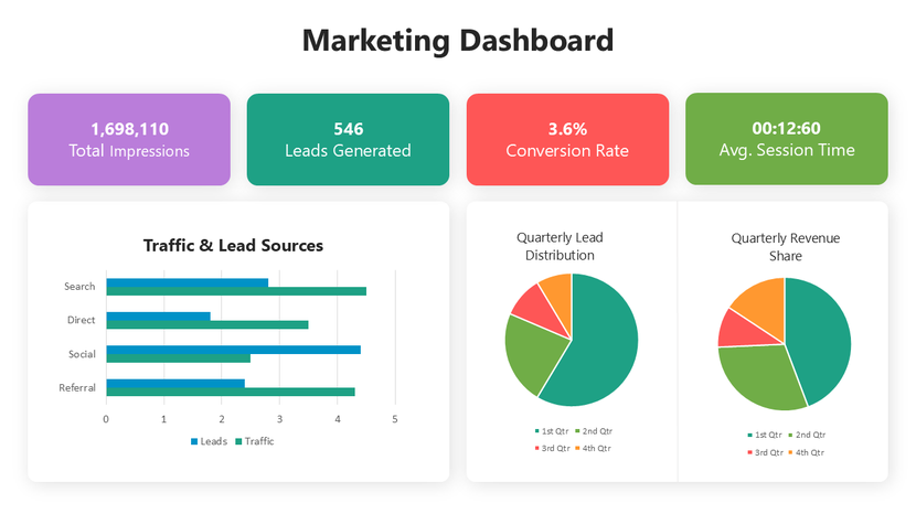 Marketing dashboard with colorful charts, KPI cards, and campaign analytics