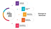 Change In Demand Mind Map Change In Demand PowerPoint And Canva Presentation