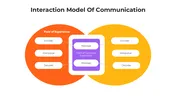 Interaction Model Of Communication PPT And Canva Templates