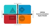 HRDQ Communication Style Model PowerPoint And Canva Slides