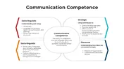 Communication Competence PowerPoint And Canva Templates