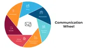 Get This Communication Wheel PowerPoint And Canva Templates