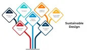 Sustainable Design slides with branching infographic showing energy, wellness, transport, and eco strategies.