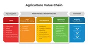 Agriculture Value Chain PowerPoint And Canva Slides