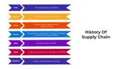 History Of Supply Chain PowerPoint And Canva Slides