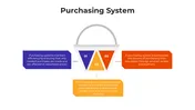 Get Now! Purchasing System PowerPoint And Canva Template