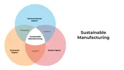 Sustainable Manufacturing PowerPoint And Canva Template