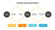 Double Diamond Model PowerPoint And Google Slides Templates