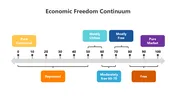 Economic freedom continuum chart with labels like repressed, Mostly Free, and Pure Market, using vibrant colors for clarity.