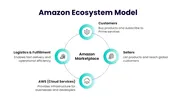 Get Our Digital Business Ecosystem Examples PPT And Canva