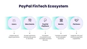 Get Our Digital Business Ecosystem Examples PPT And Canva