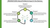 Circular process diagram with green and blue numbered circles, connected by black arrows, surrounding a lightbulb icon.