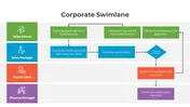Corporate swimlane process PPT slides in different colorful layout designs and icons with descriptions on a white theme.