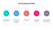 5A Customer Path PowerPoint And Google Slides Template