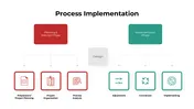 Buy Now! Process Implementation PPT And Google Slides