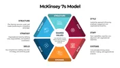 McKinsey 7s Model PowerPoint And Google Slides Template