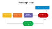 Get Marketing Control Infographics PPT And Canva Templates