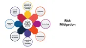 Risk Mitigation Presentation And Google Slides Template