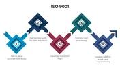 Editable ISO 9001 PowerPoint And Google Slides Template