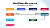 Liquid Waste Management Presentation And Google Slides