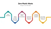 Zero Plastic Waste Presentation And Google Slides Template