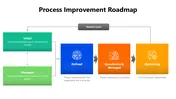 Process Improvement Roadmap slides with colorful timelines, flowcharts, and action steps from planning to optimization.