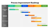 Process Improvement Roadmap Google Slides And PowerPoint