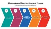 Pharmaceutical Drug Development Process Presentation