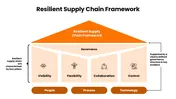 Supply Chain Resilience Analysis PPT And Google Slides
