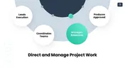 Project Integration Management For Business Google Slides