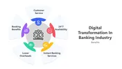 Digital Transformation In Banking Industry Canva Templates