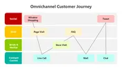 Get This Omnichannel Customer Journey PPT Presentation