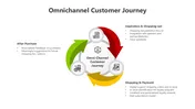 Get This Omnichannel Customer Journey PPT Presentation